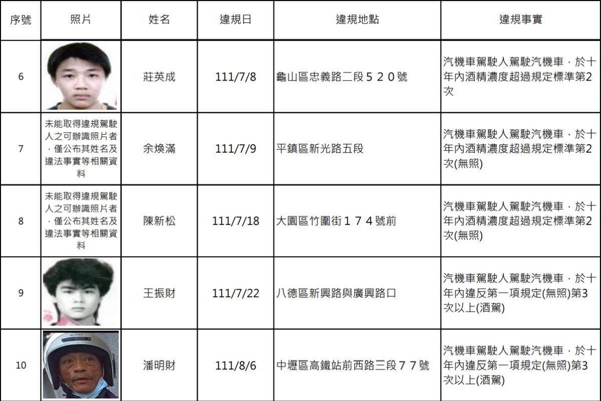 桃園酒駕累犯+16 姓名、照片、違規地點曝 螢幕擷取畫面 844