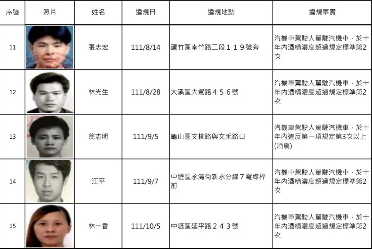 桃園酒駕累犯+16 姓名、照片、違規地點曝 螢幕擷取畫面 845