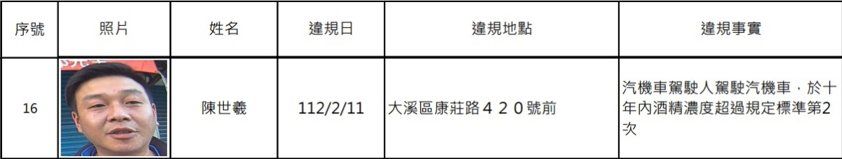 桃園酒駕累犯+16 姓名、照片、違規地點曝 螢幕擷取畫面 846