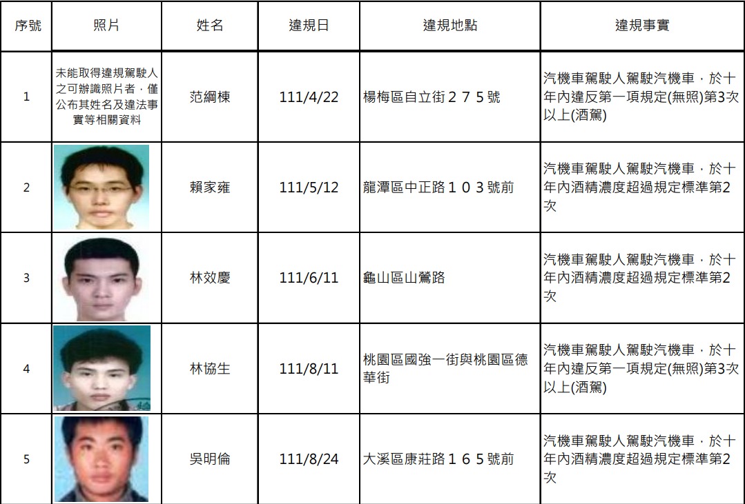 桃園酒駕累犯+13 姓名、照片、違規地點公開 螢幕擷取畫面 890