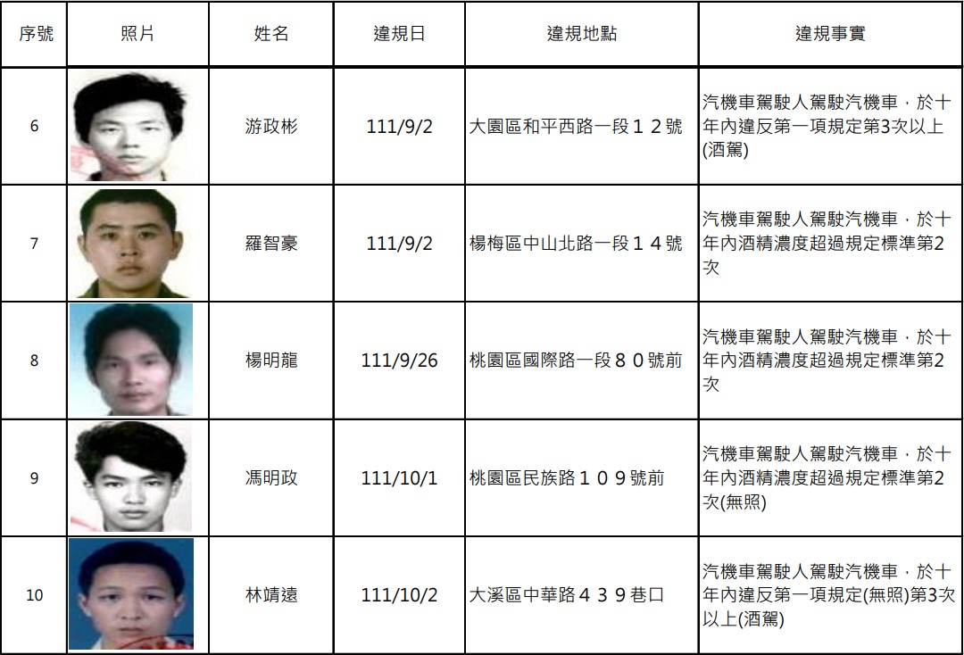 桃園酒駕累犯+13 姓名、照片、違規地點公開 螢幕擷取畫面 891