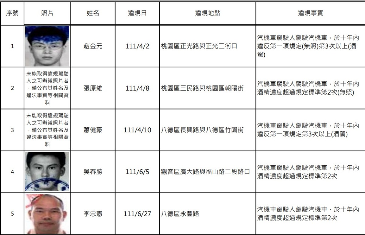 罰不怕!桃園公布酒駕累犯名單 20人姓名、照片曝 螢幕擷取畫面 911