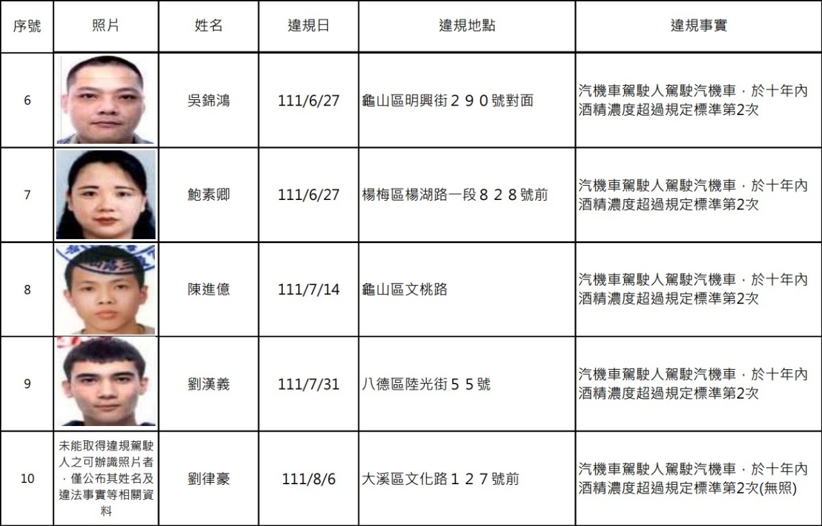 罰不怕!桃園公布酒駕累犯名單 20人姓名、照片曝 螢幕擷取畫面 912
