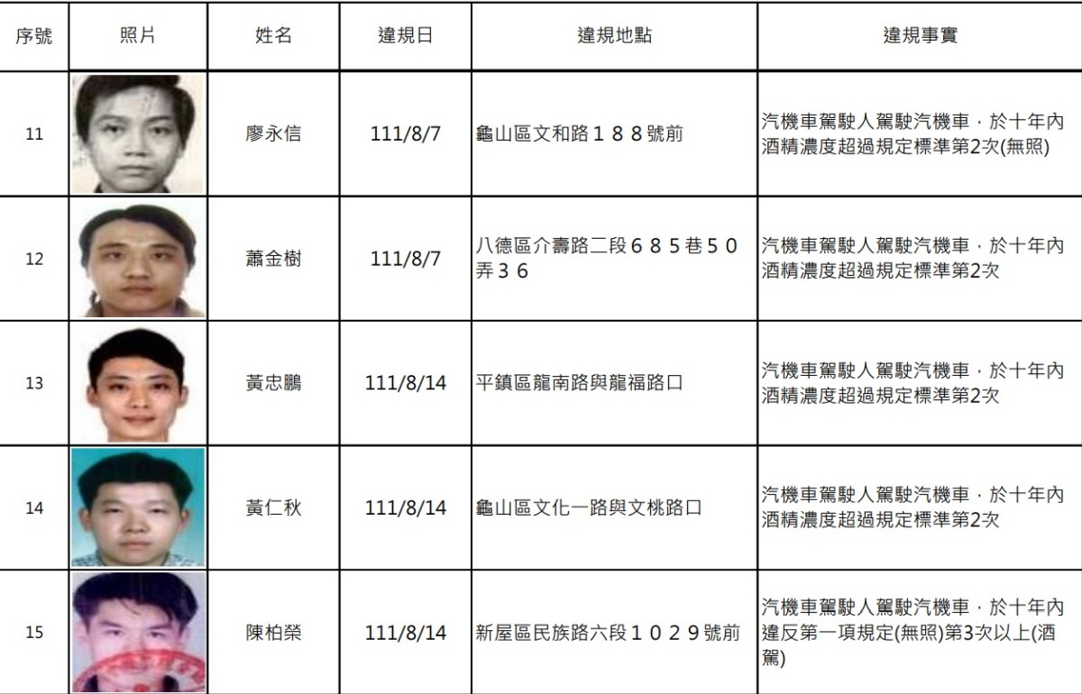 罰不怕!桃園公布酒駕累犯名單 20人姓名、照片曝 螢幕擷取畫面 913