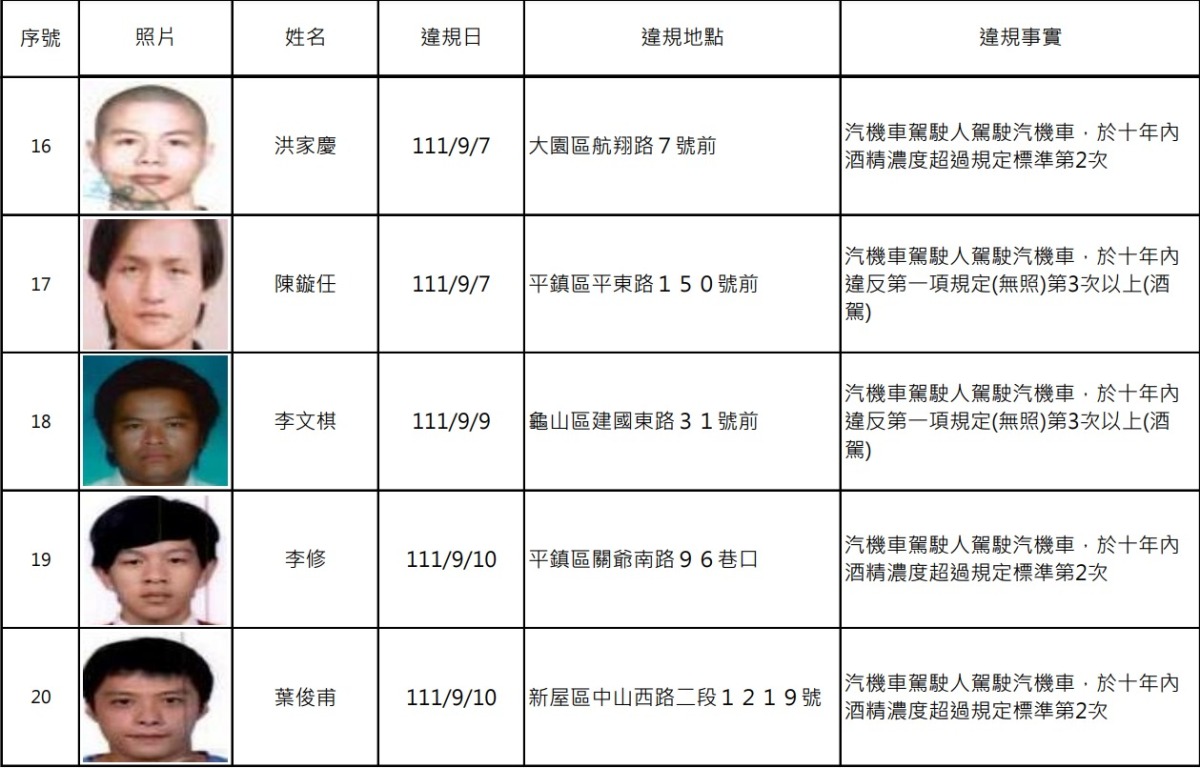 罰不怕!桃園公布酒駕累犯名單 20人姓名、照片曝 螢幕擷取畫面 915