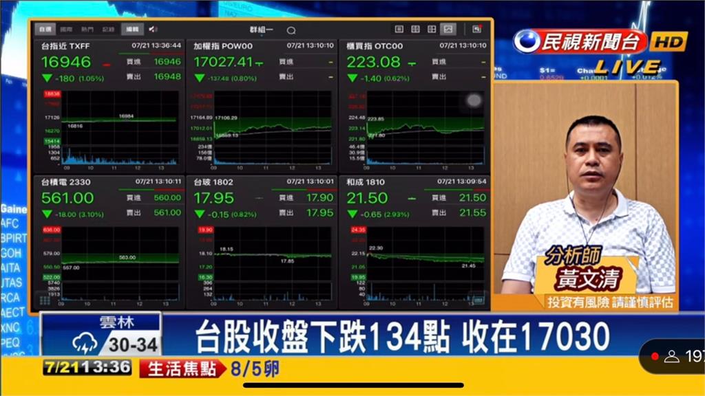 台積電跌19元!AI群起撐盤守萬七