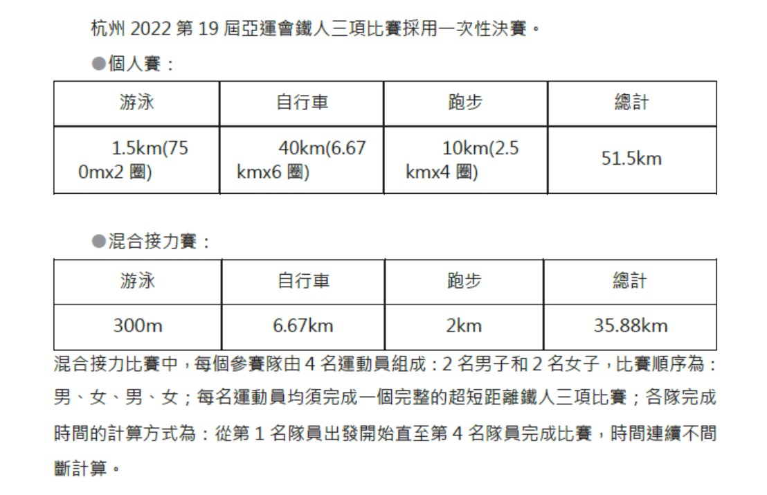 國訓中心無選手參加杭州亞運鐵人三項 陳品杰籲勿耽誤運動員青春 1111 1
