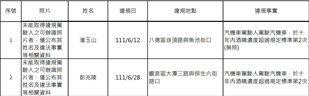 桃園酒駕累犯+15 姓名、照片、違規地點曝光 4544444