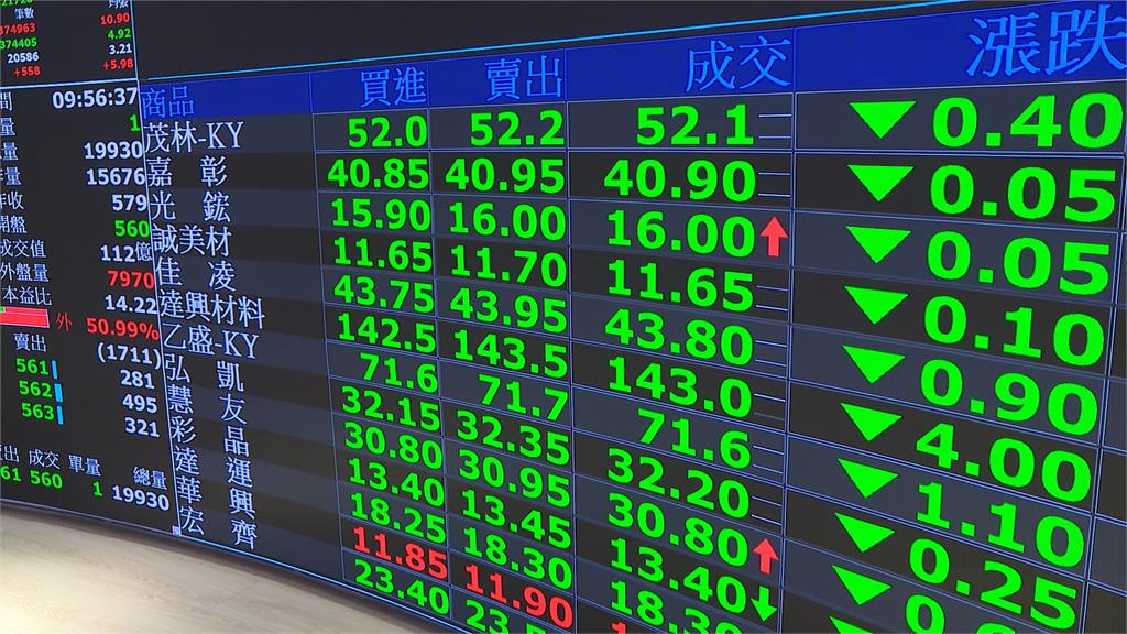 台股開盤重挫300點 法說會開完台積電重挫19元