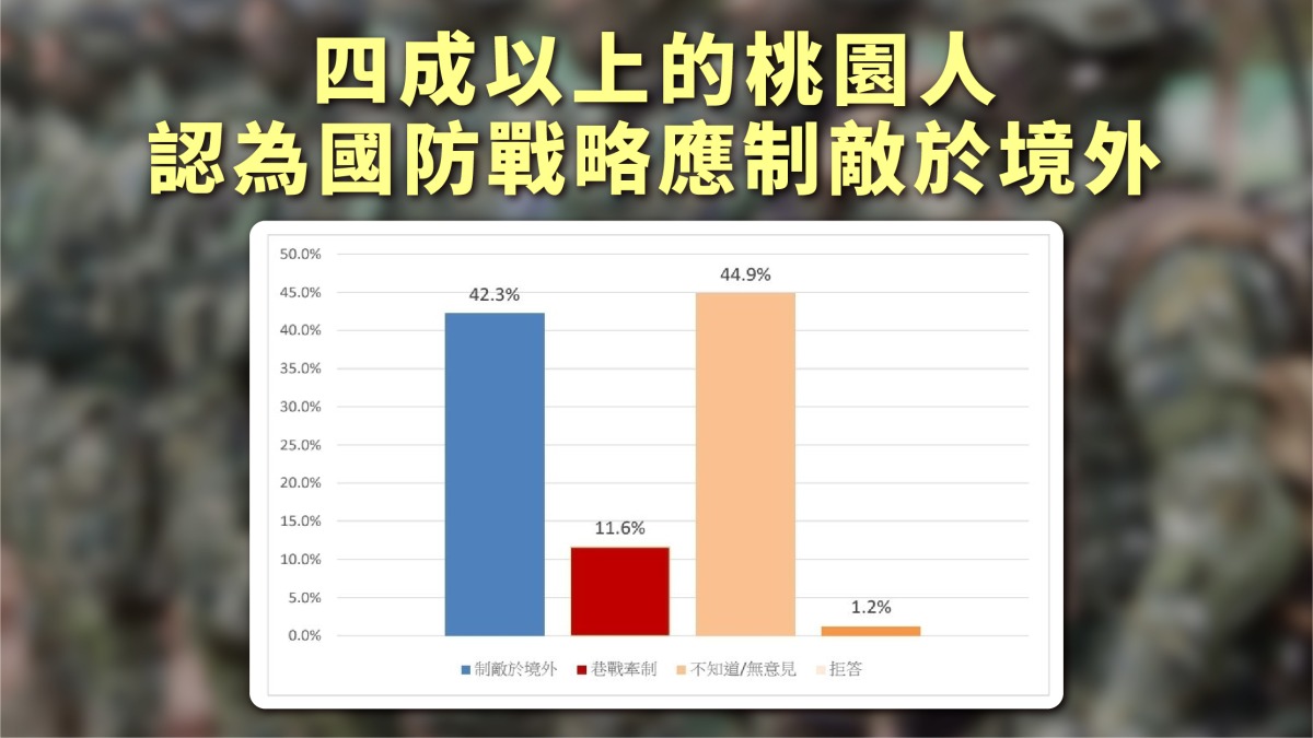 【有片】牛煦庭公布民調結果 逾半數市民不知漢光演習在桃園 77工作區域 2 複本 3 1