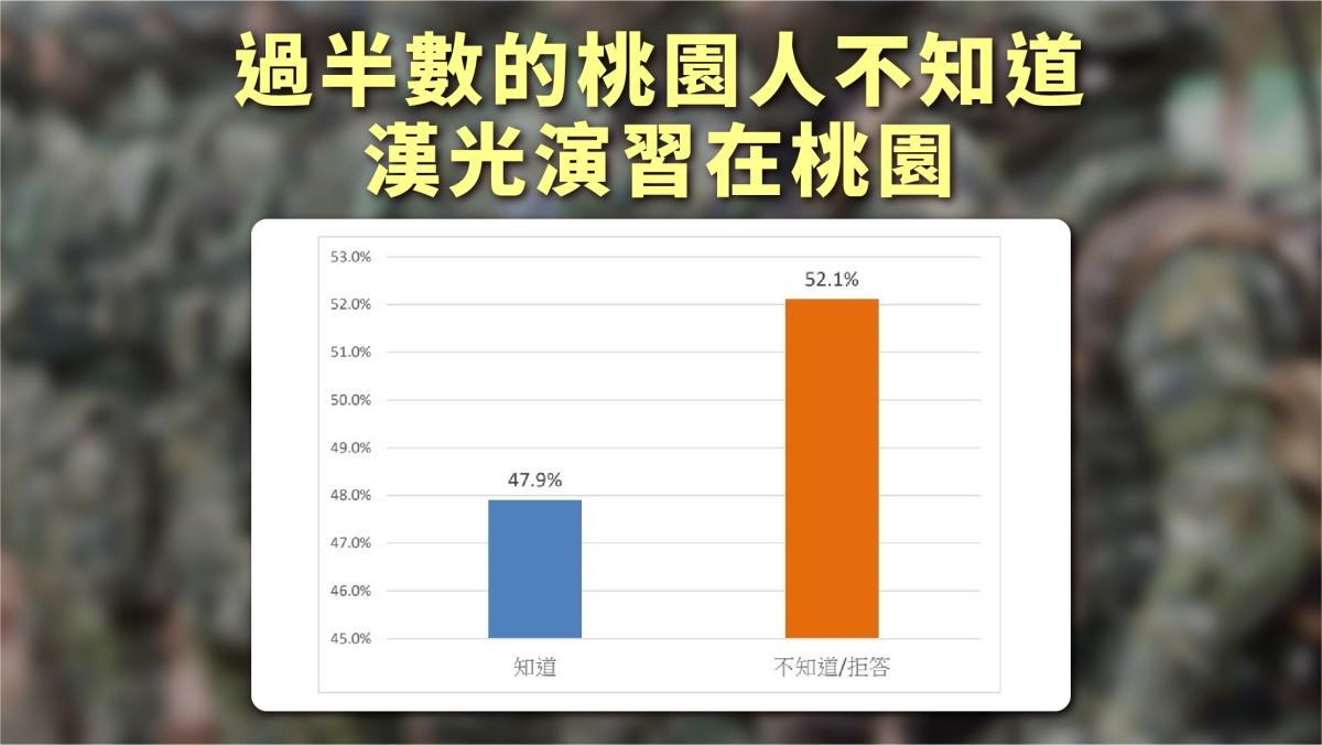 【有片】牛煦庭公布民調結果 逾半數市民不知漢光演習在桃園 77工作區域 2 複本 4