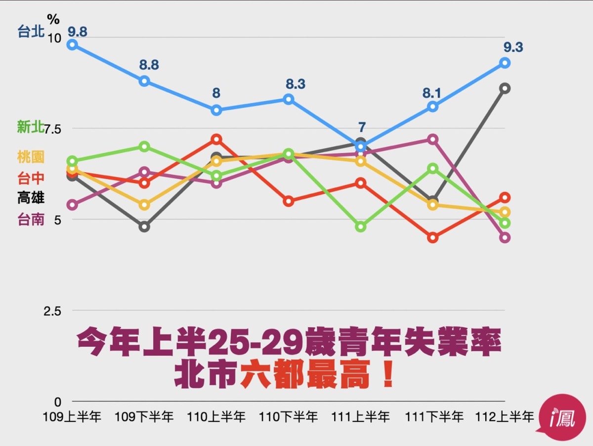 台北青年失業問題惡化 林延鳳籲市府勿自我感覺良好 S 11034683