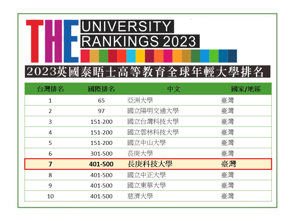 世界最佳年輕大學排名出爐 長庚科大奪私立科大全國冠軍 圖說1