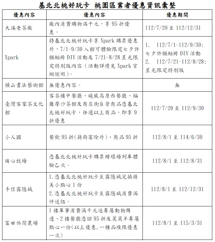 基北北桃好玩卡8/1開賣 一卡在手暢遊北台灣 基北北桃好玩卡 桃園區業者優惠資訊彙整