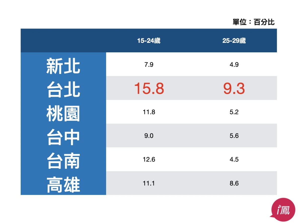 青年失業率6都最高 林延鳳籲蔣萬安精進實習政策 截圖 2023 07 24 下午4.40.49