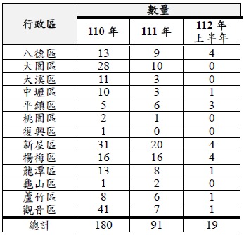 桃園水務局「點線面」監測水利用地 杜絕違法行為 水利用地及河川區域違規案件數量統計