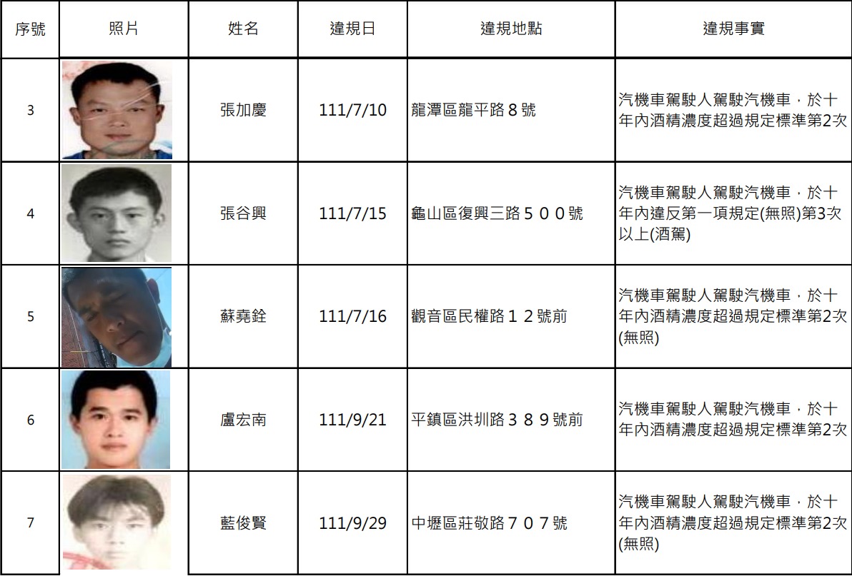 桃園酒駕累犯+15 姓名、照片、違規地點曝光 螢幕擷取畫面 928