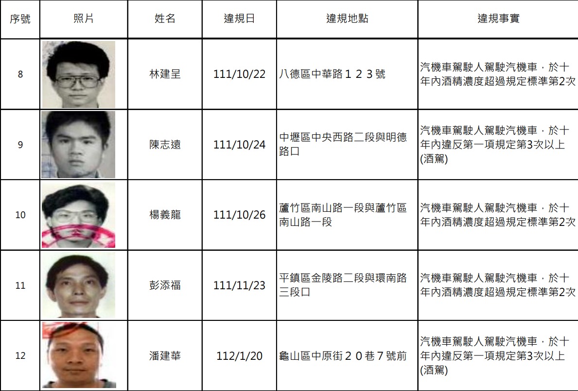桃園酒駕累犯+15 姓名、照片、違規地點曝光 螢幕擷取畫面 929