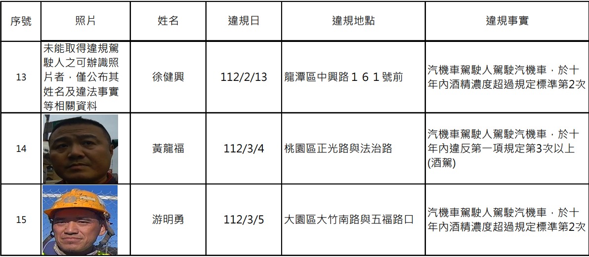桃園酒駕累犯+15 姓名、照片、違規地點曝光 螢幕擷取畫面 930
