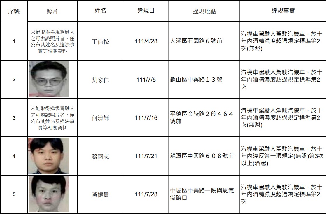 桃園酒駕累犯再添18人 名單曝光 螢幕擷取畫面 944