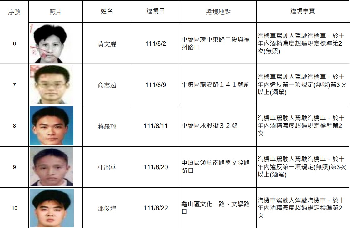 桃園酒駕累犯再添18人 名單曝光 螢幕擷取畫面 945