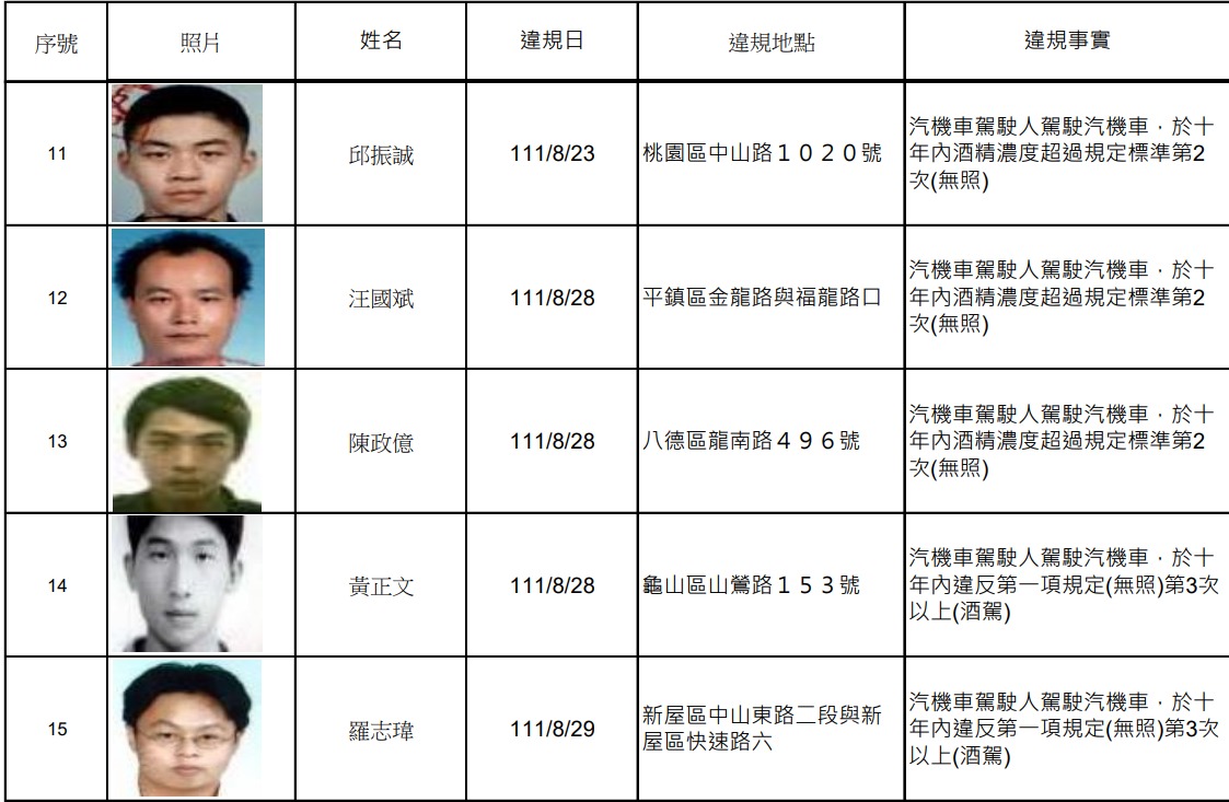 桃園酒駕累犯再添18人 名單曝光 螢幕擷取畫面 946