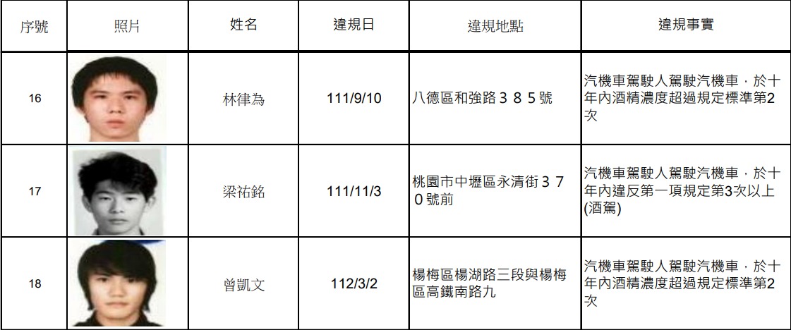 桃園酒駕累犯再添18人 名單曝光 螢幕擷取畫面 947