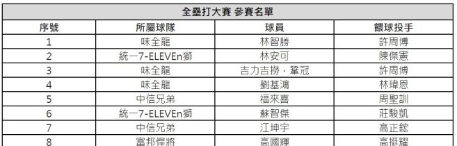 中職明星賽29、30日登場 全壘打大賽、打擊王、速球王參賽名單曝 螢幕擷取畫面 956 e1689585452989