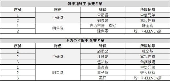 中職明星賽29、30日登場 全壘打大賽、打擊王、速球王參賽名單曝 螢幕擷取畫面 957 e1689585419959