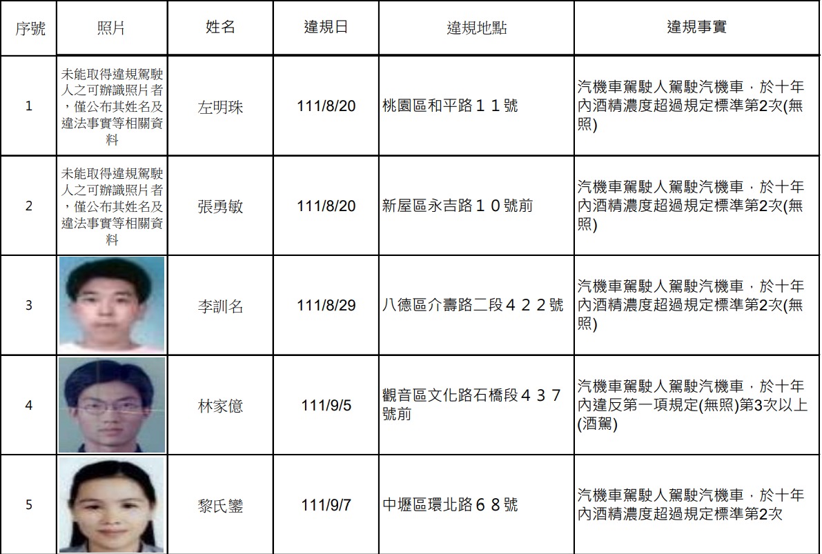 桃園酒駕累犯+14 市府交裁處公布姓名、照片 螢幕擷取畫面 958