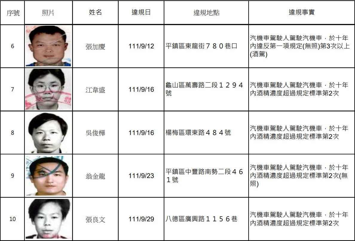 桃園酒駕累犯+14 市府交裁處公布姓名、照片 螢幕擷取畫面 959