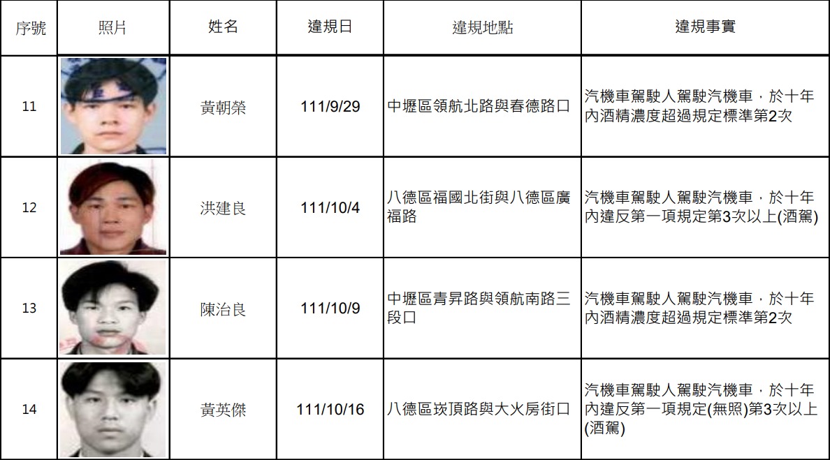桃園酒駕累犯+14 市府交裁處公布姓名、照片 螢幕擷取畫面 960