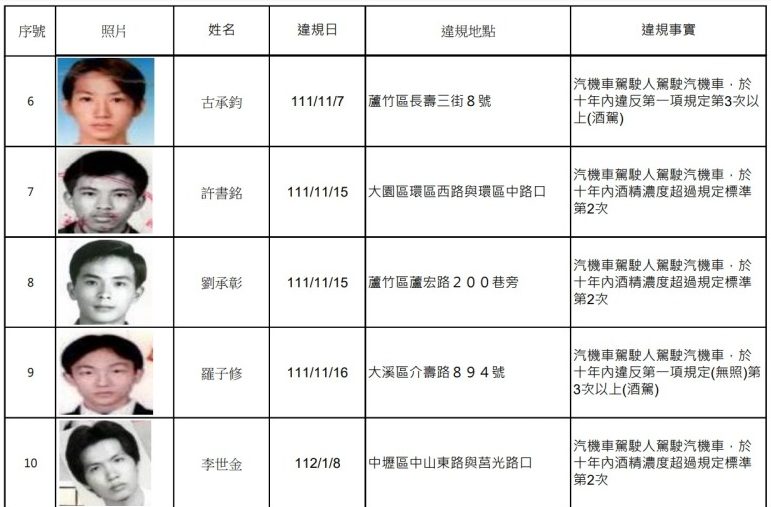 罰不怕?桃園酒駕累犯再添13人 名單曝光 螢幕擷取畫面 989 e1690429546518