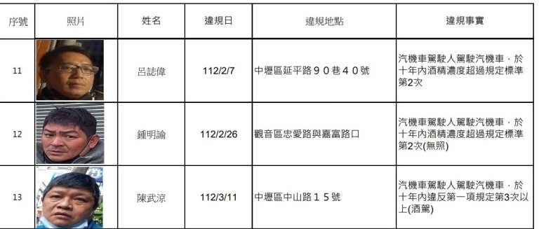 罰不怕?桃園酒駕累犯再添13人 名單曝光 螢幕擷取畫面 990 e1690429578767