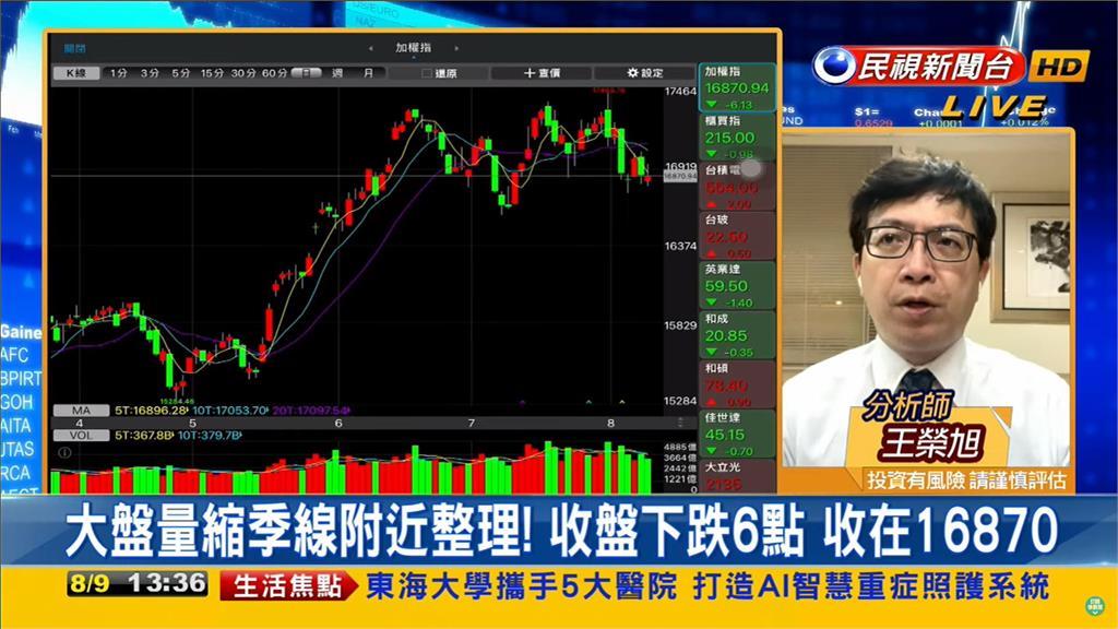 台股指數回撤季線!2股卻逆勢收紅…專家開口了