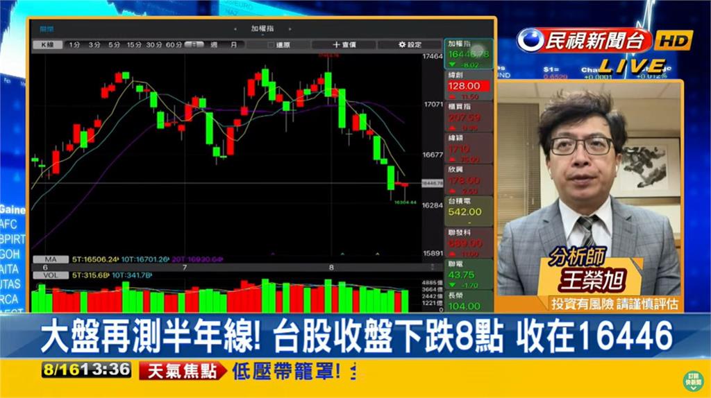 直逼半年線!收跌8點靠「這族群」支撐