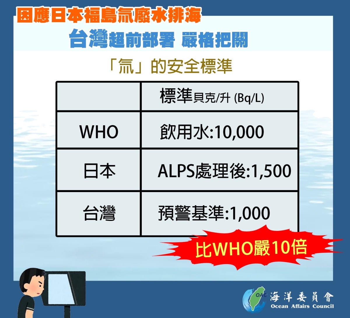 日本排放核廢水 海委會:台灣監督標準比WHO嚴10倍 361E895E BBF4 4921 A646 99249015023F