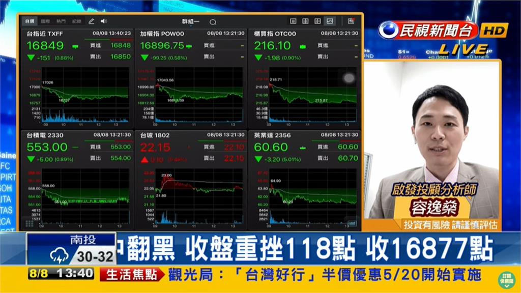 挫118點「失守萬六」!專家曝未來2操作