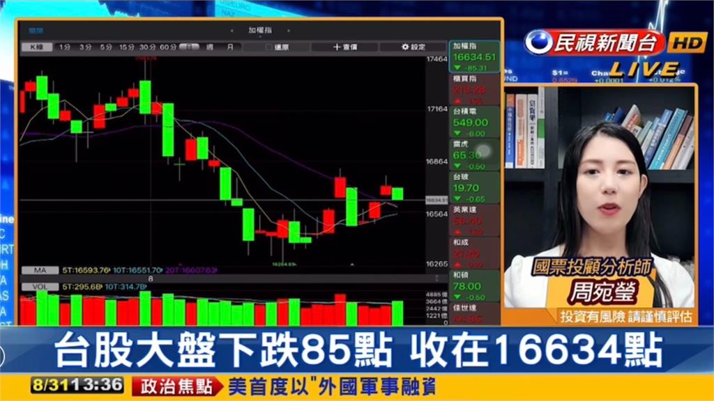 台股跌85點!三角收斂格局將終結…操作關鍵曝