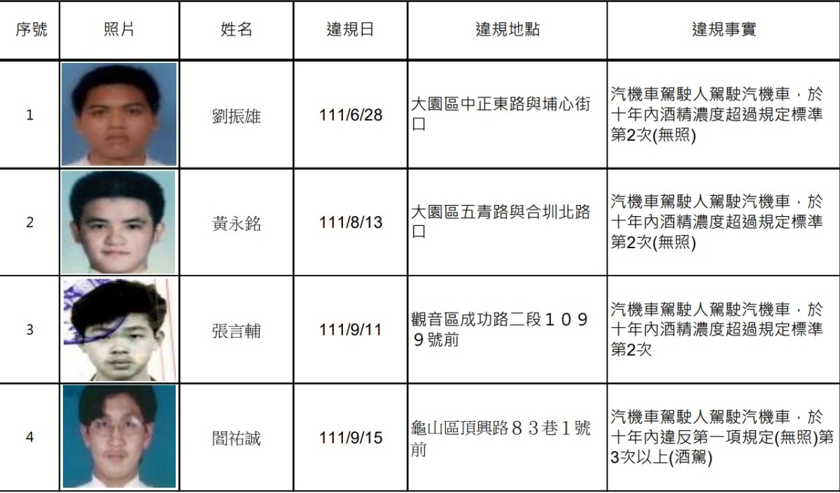 罰不怕?桃園公布酒駕累犯 4人姓名、照片曝 435