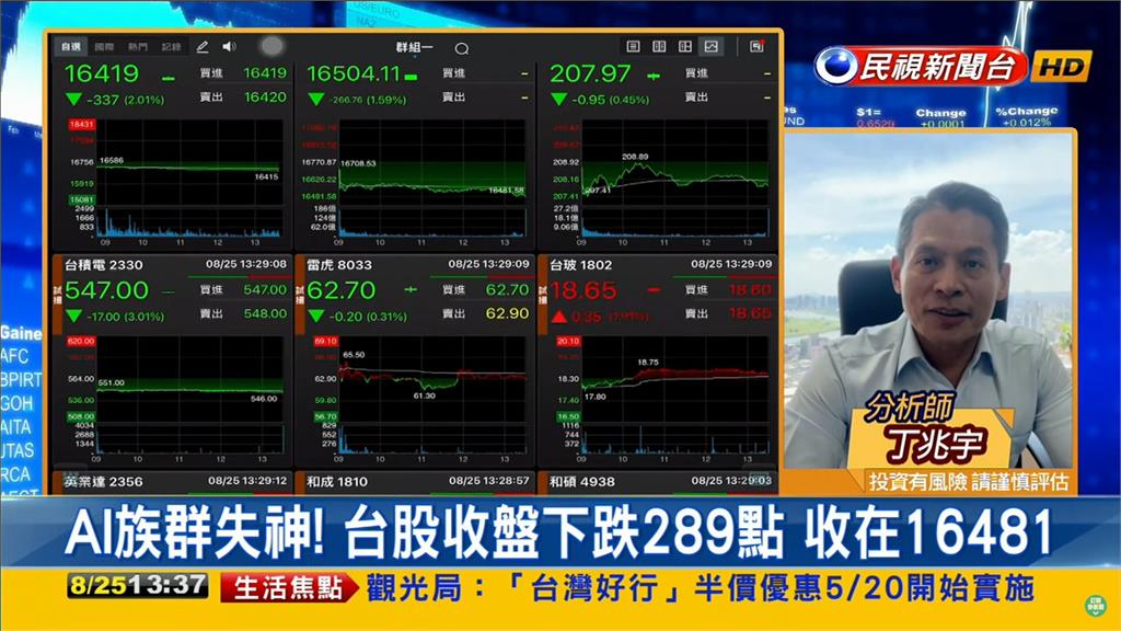 大盤重挫289點!專家點AI股1問題