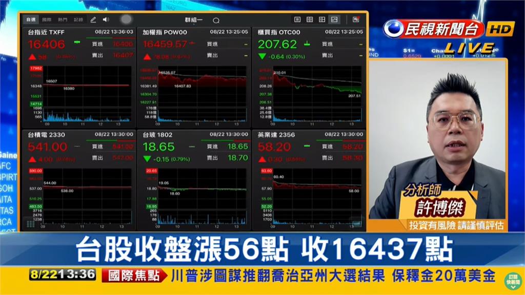 小漲56點!專家曝「2類股」帶動走強