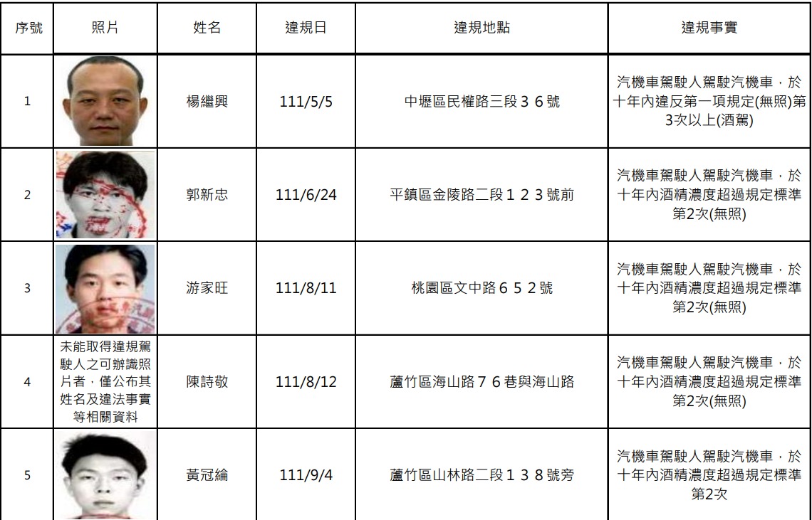 桃園公布酒駕累犯 13人姓名、照片曝 螢幕擷取畫面 1004