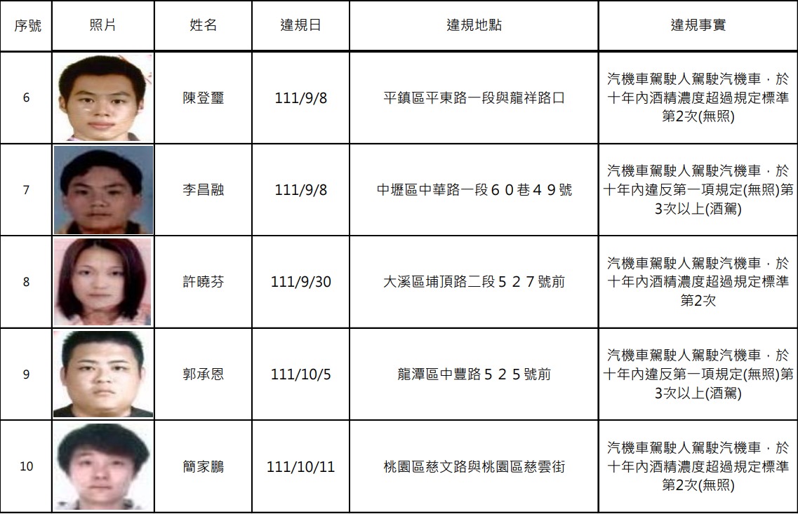 桃園公布酒駕累犯 13人姓名、照片曝 螢幕擷取畫面 1005