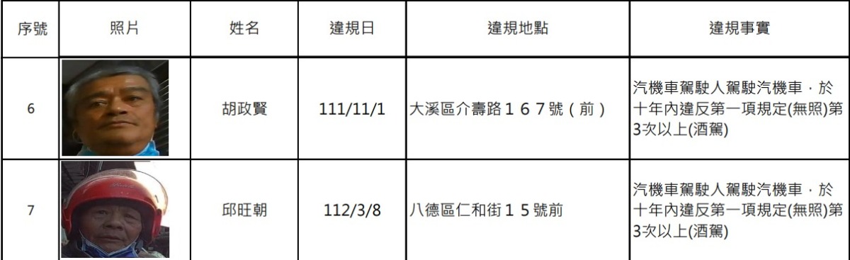 桃園酒駕累犯+7 姓名、照片、違規地點曝 螢幕擷取畫面 1021