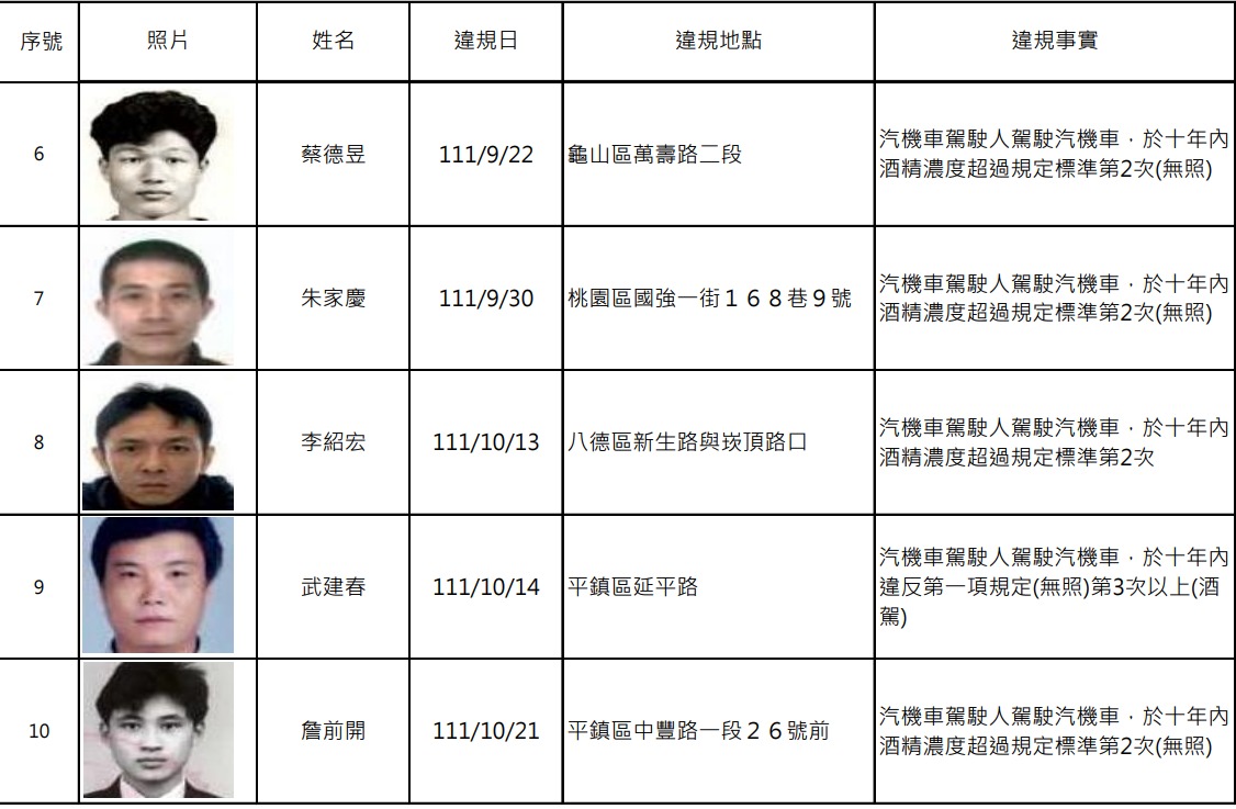 桃園酒駕累犯再添17人 無碼正面照曝光 螢幕擷取畫面 1047