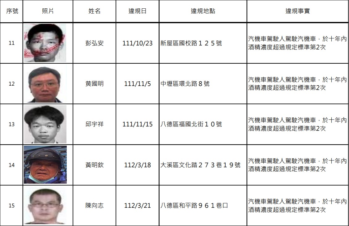 桃園酒駕累犯再添17人 無碼正面照曝光 螢幕擷取畫面 1048
