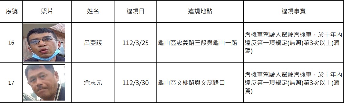 桃園酒駕累犯再添17人 無碼正面照曝光 螢幕擷取畫面 1049