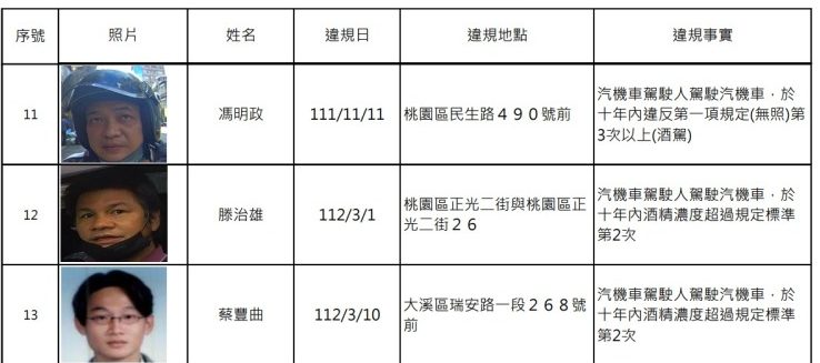 桃園公布13名酒駕累犯 驚見黑白「少年」照 螢幕擷取畫面 994 e1691116419532