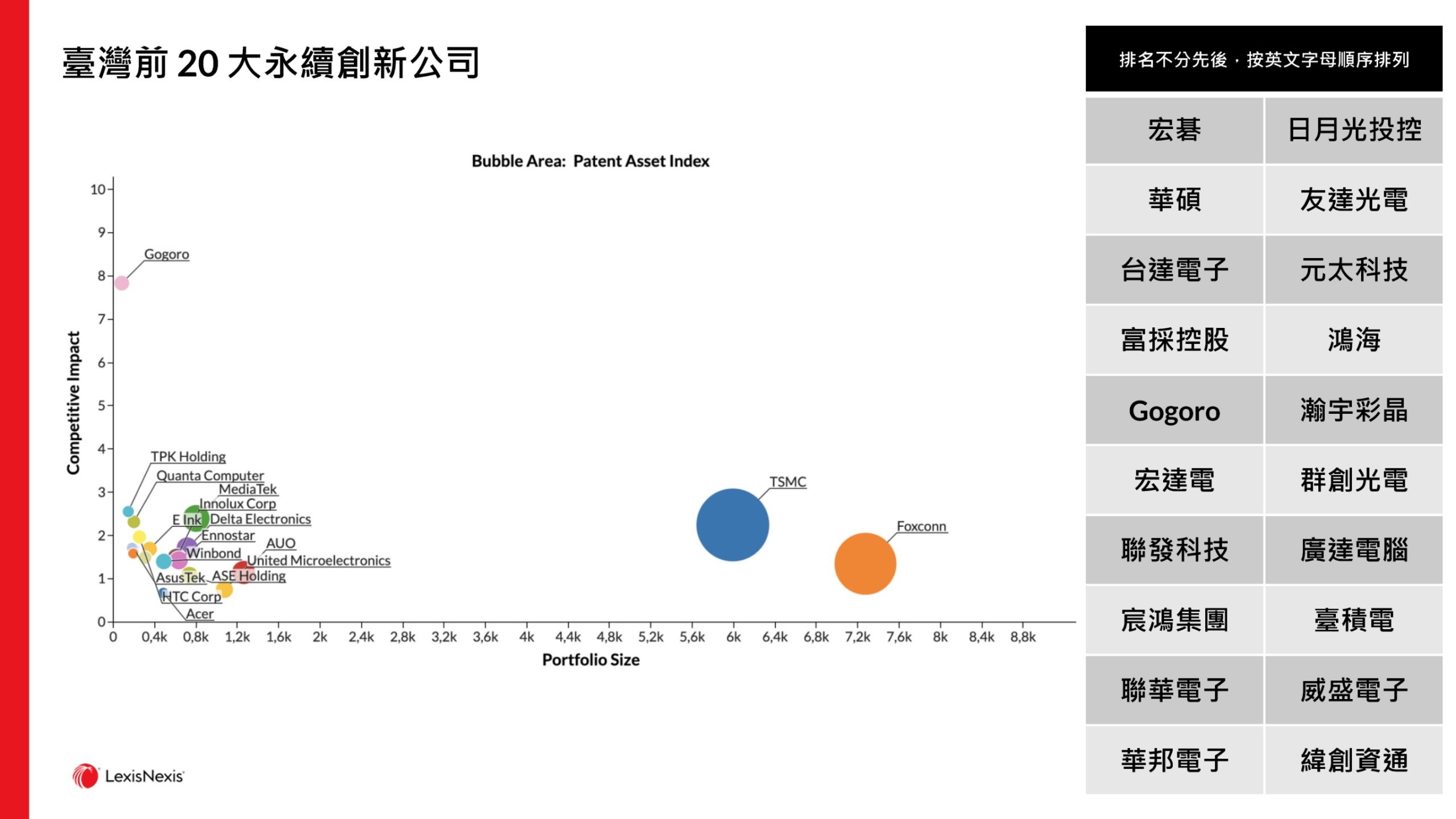探索全球永續創新佈局:全球百大公司及其他公司 圖1 臺灣前20大永續創新表現最佳公司按專利資產指數計算 0 scaled